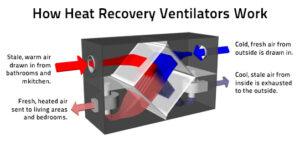 Ventilation Systems, Archisoul Architects