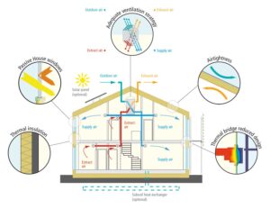 How does passive house design work - Archisoul Architects - Sydney